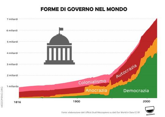 SEMPRE PIÙ DEMOCRAZIE NEL MONDO