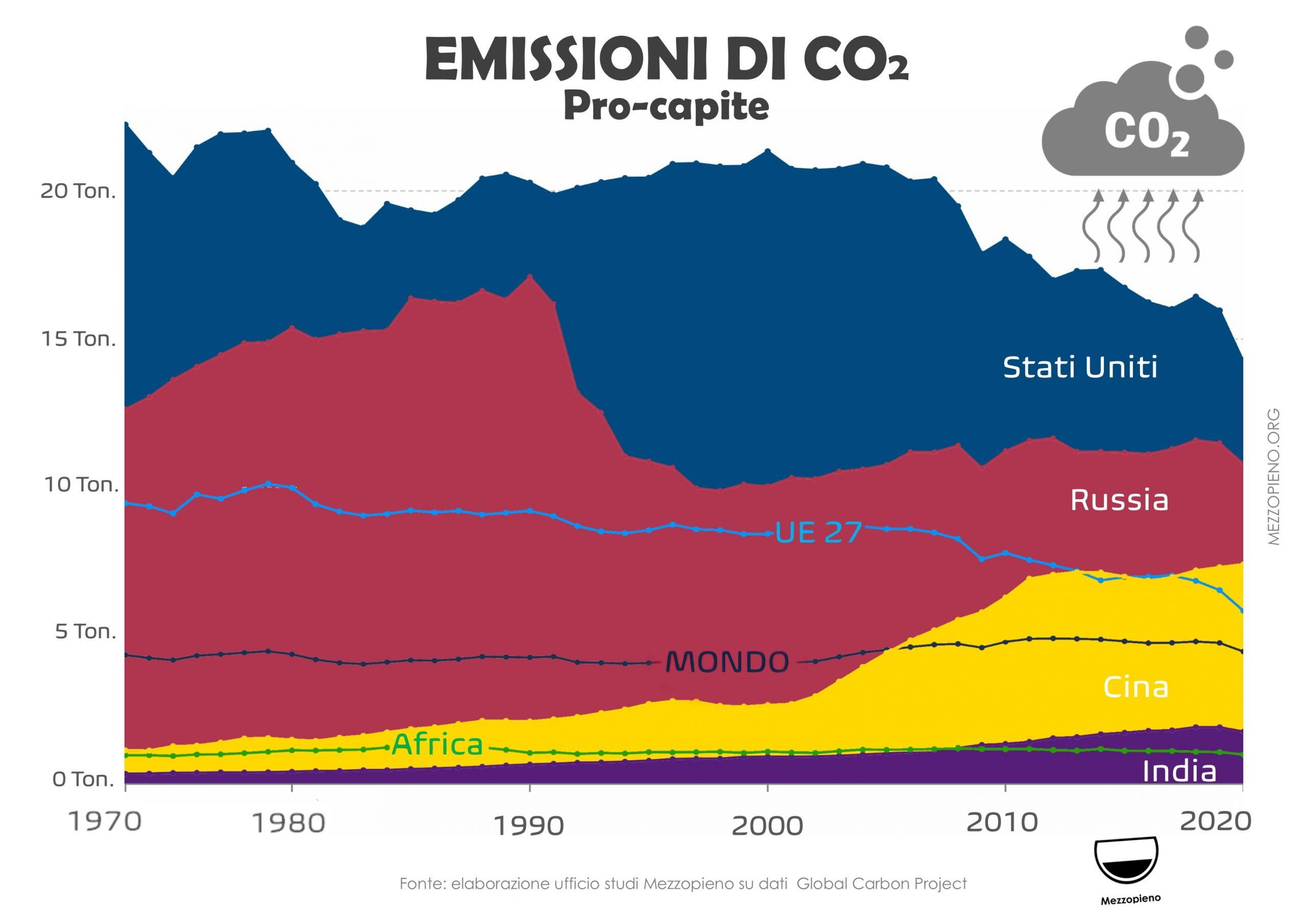 CALANO LE EMISSIONI PRO-CAPITE DI CO2 NEL MONDO