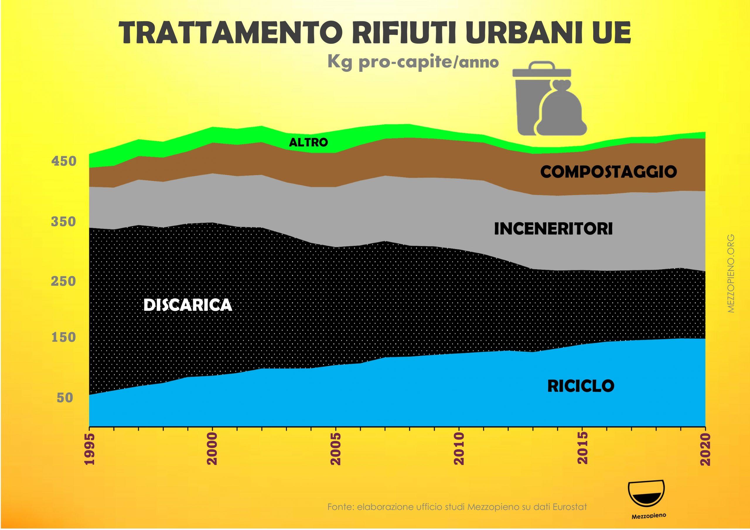 SEMPRE MENO RIFIUTI FINISCONO NELLE DISCARICHE