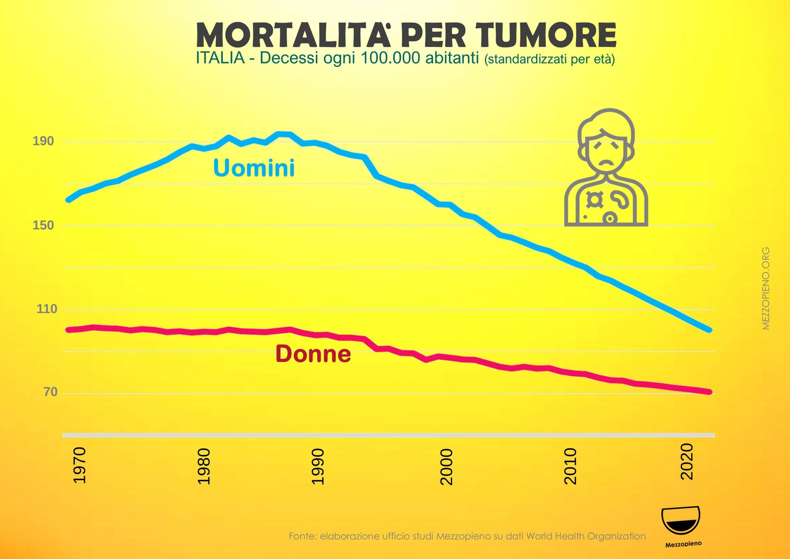 SI MUORE SEMPRE MENO PER I TUMORI NEL MONDO