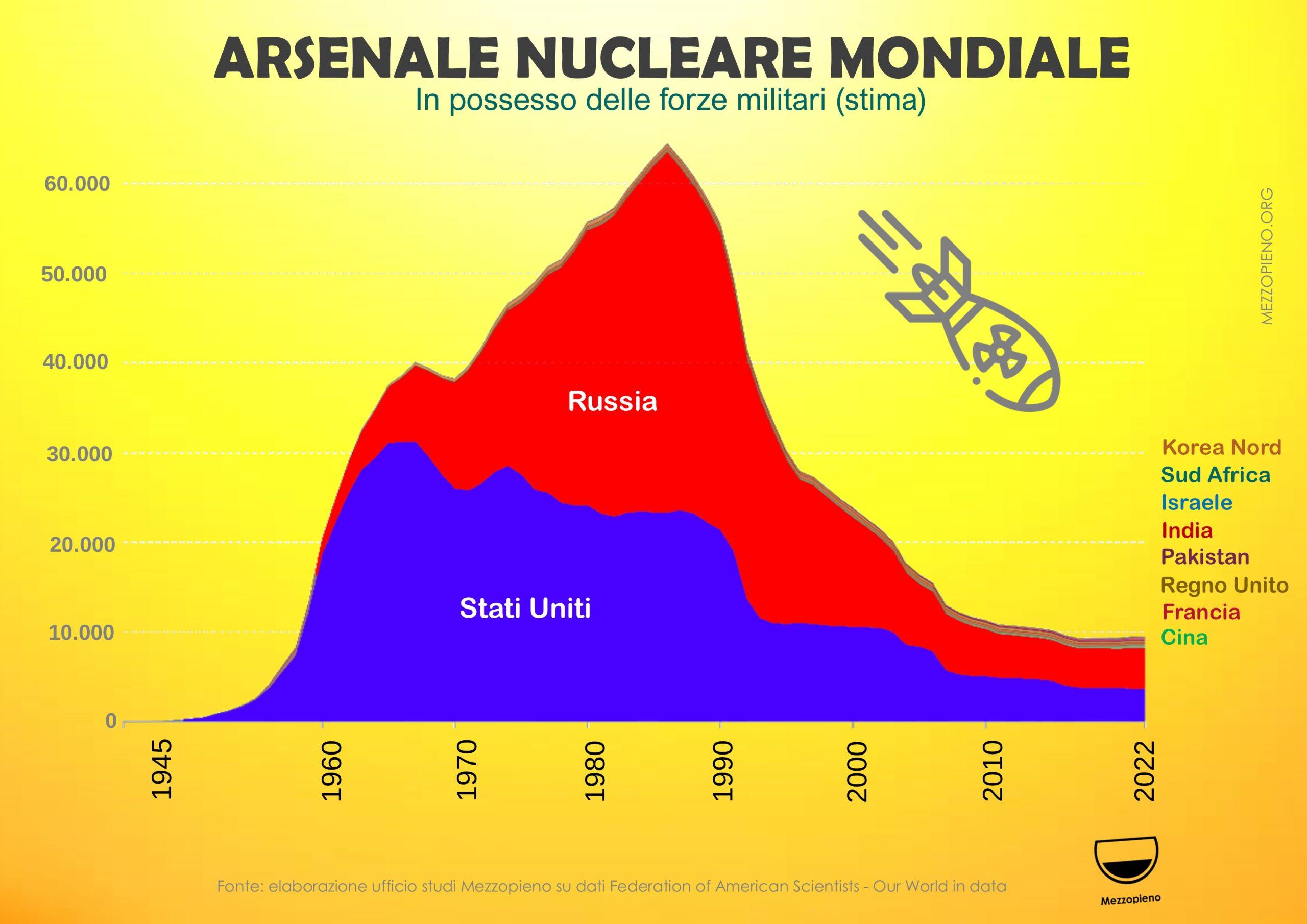 GLI ARSENALI NUCLEARI STANNO RIDUCENDOSI NEL MONDO