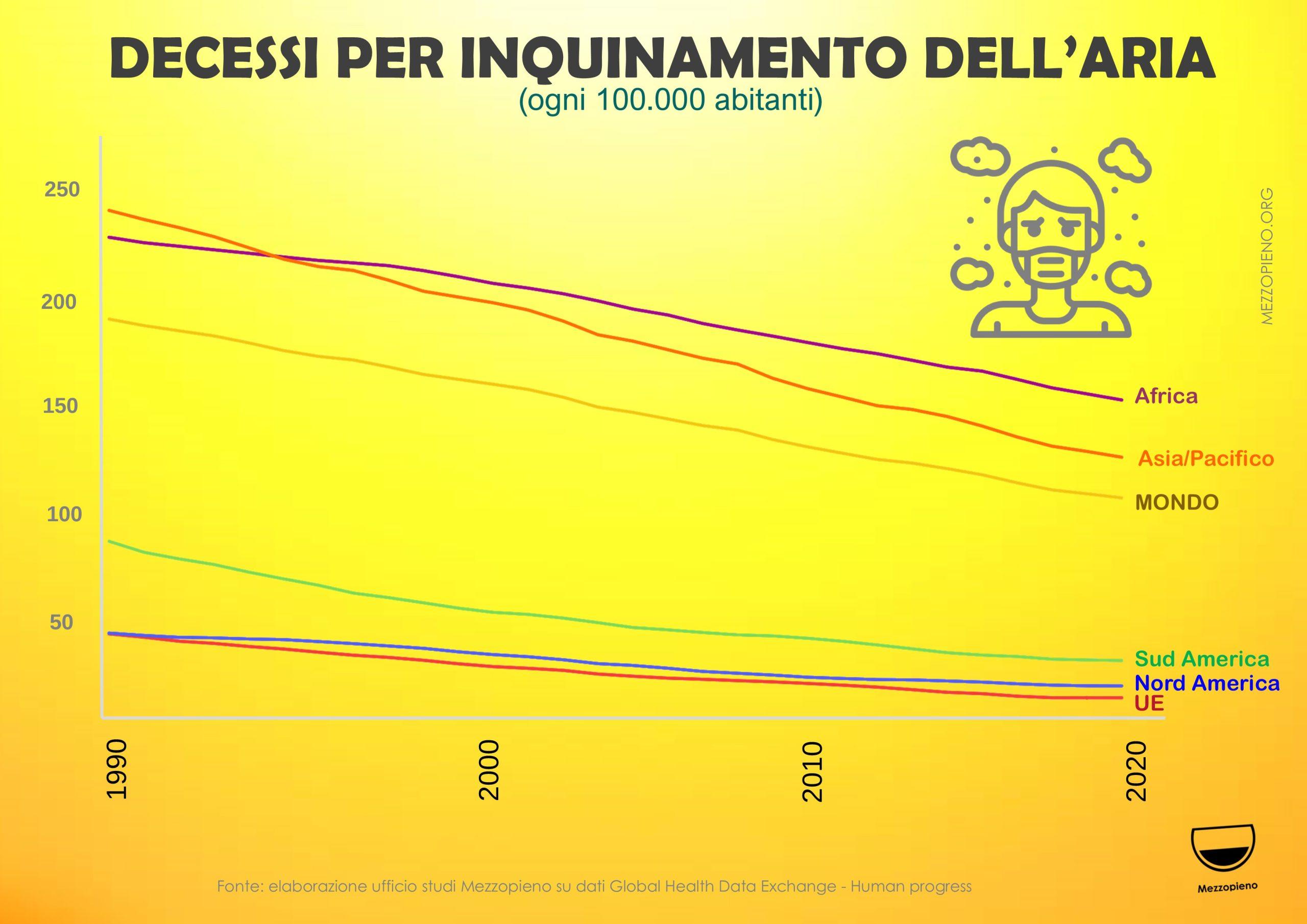 CALANO I DECESSI PER INQUINAMENTO DELL'ARIA