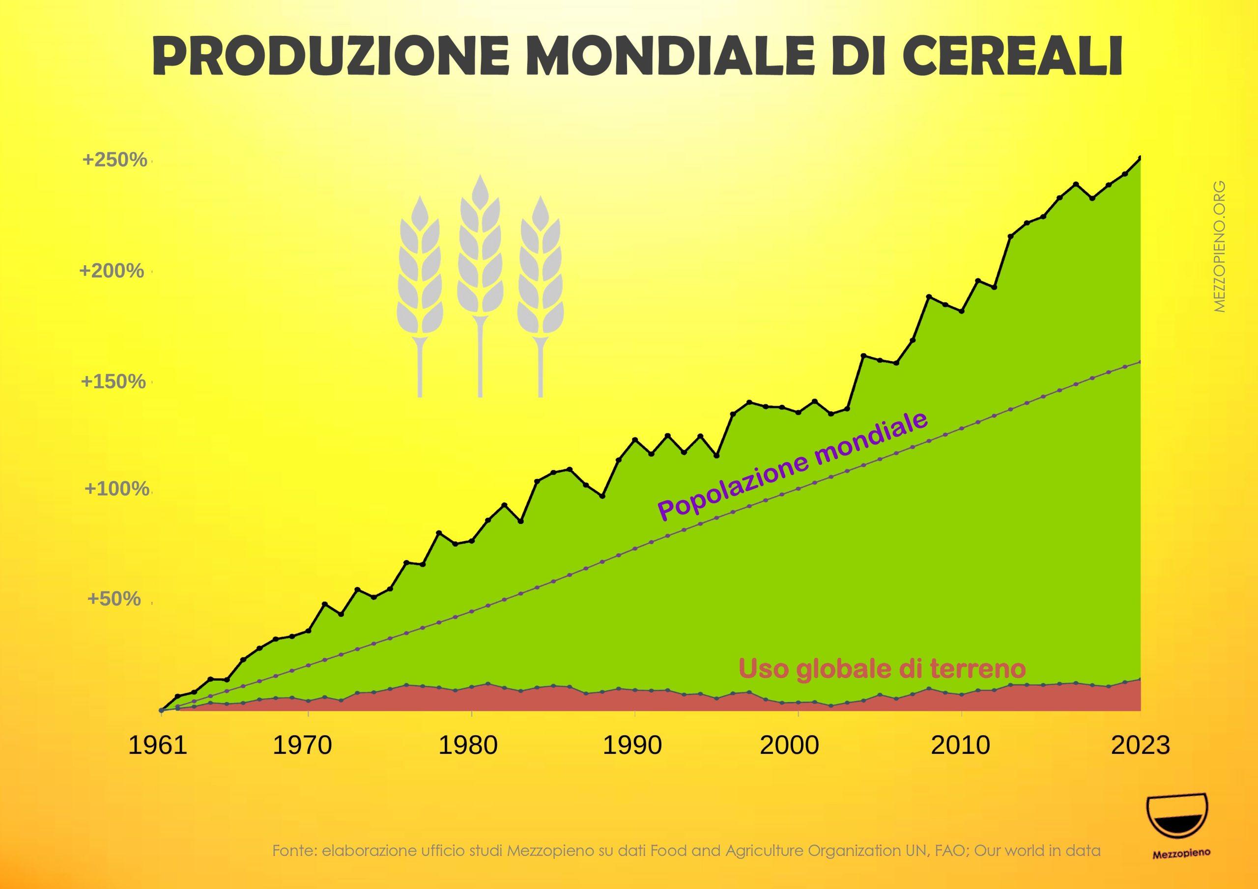 LA PRODUZIONE DI CEREALI RAGGIUNGE IL RECORD DI SEMPRE