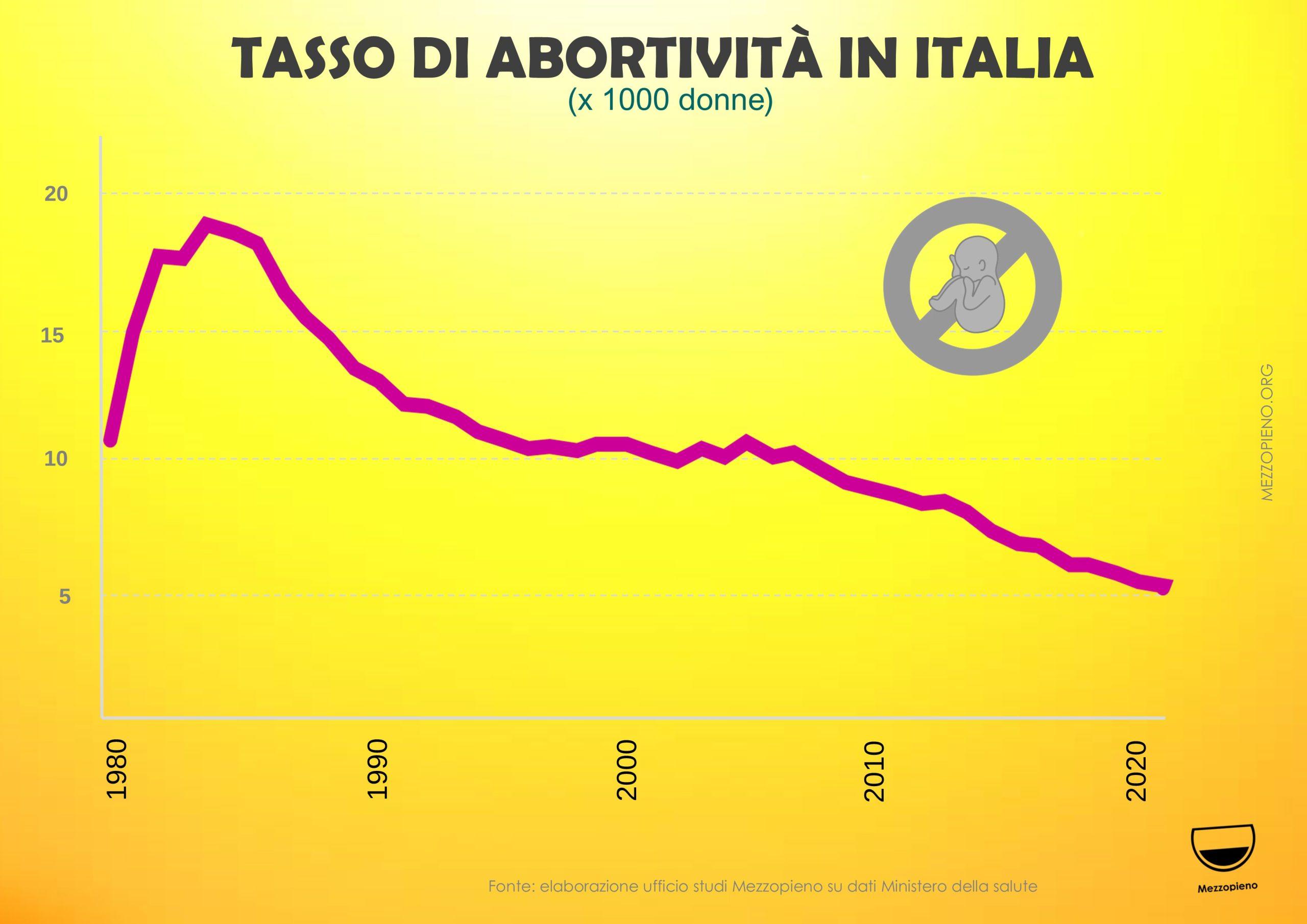GLI ABORTI AI MINIMI IN ITALIA DA 40 ANNI