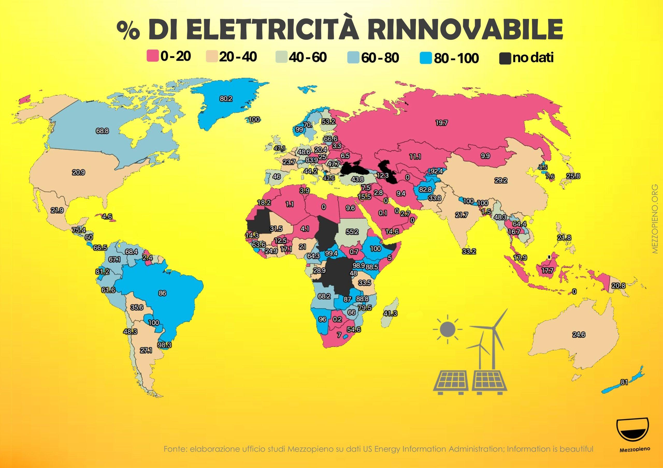 L'ELETTRICITÀ RINNOVABILE SUPERA IL 30% NEL MONDO