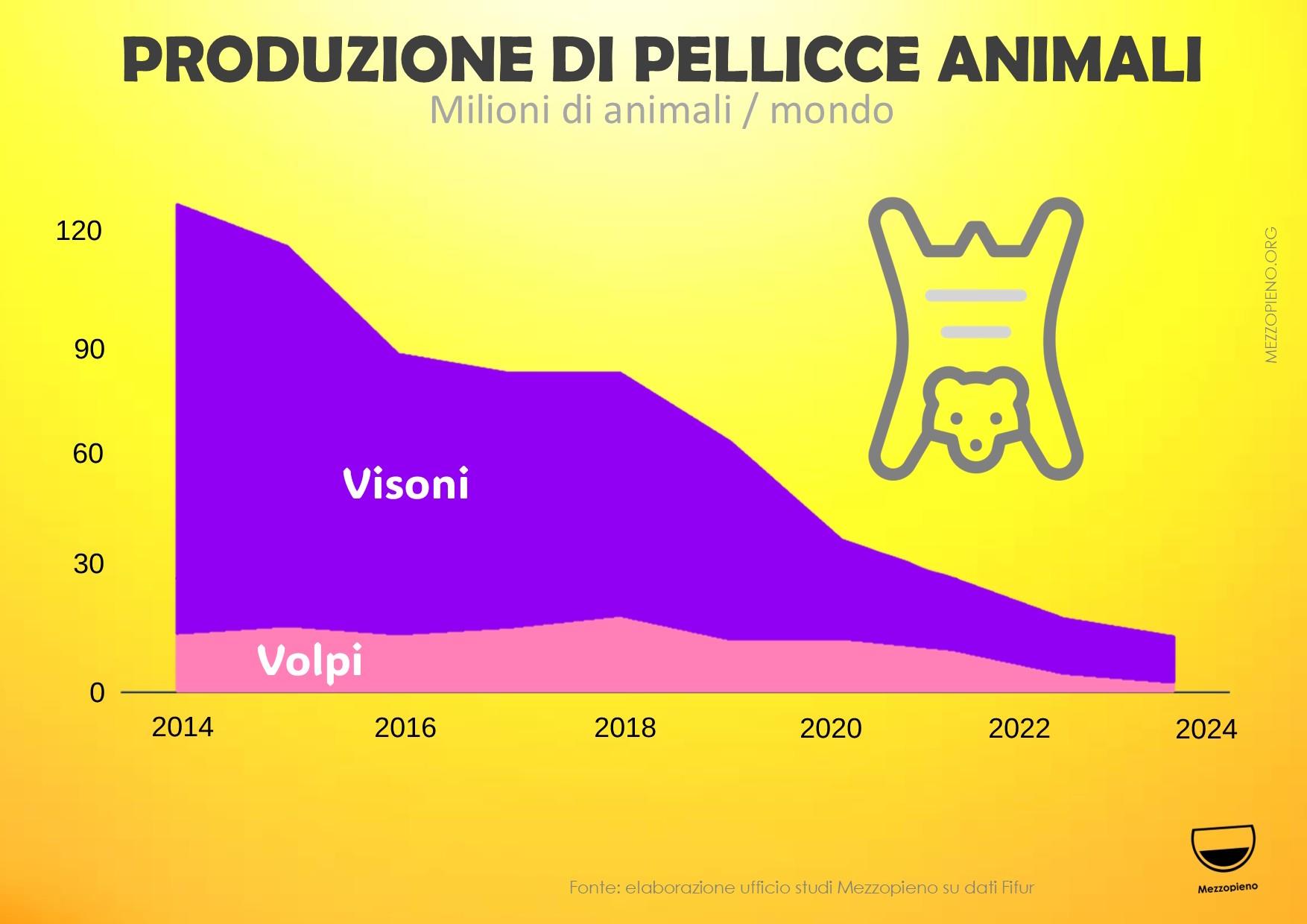 L'USO DELLE PELLICCE ANIMALI È CROLLATO DELL'85% IN 10 ANNI