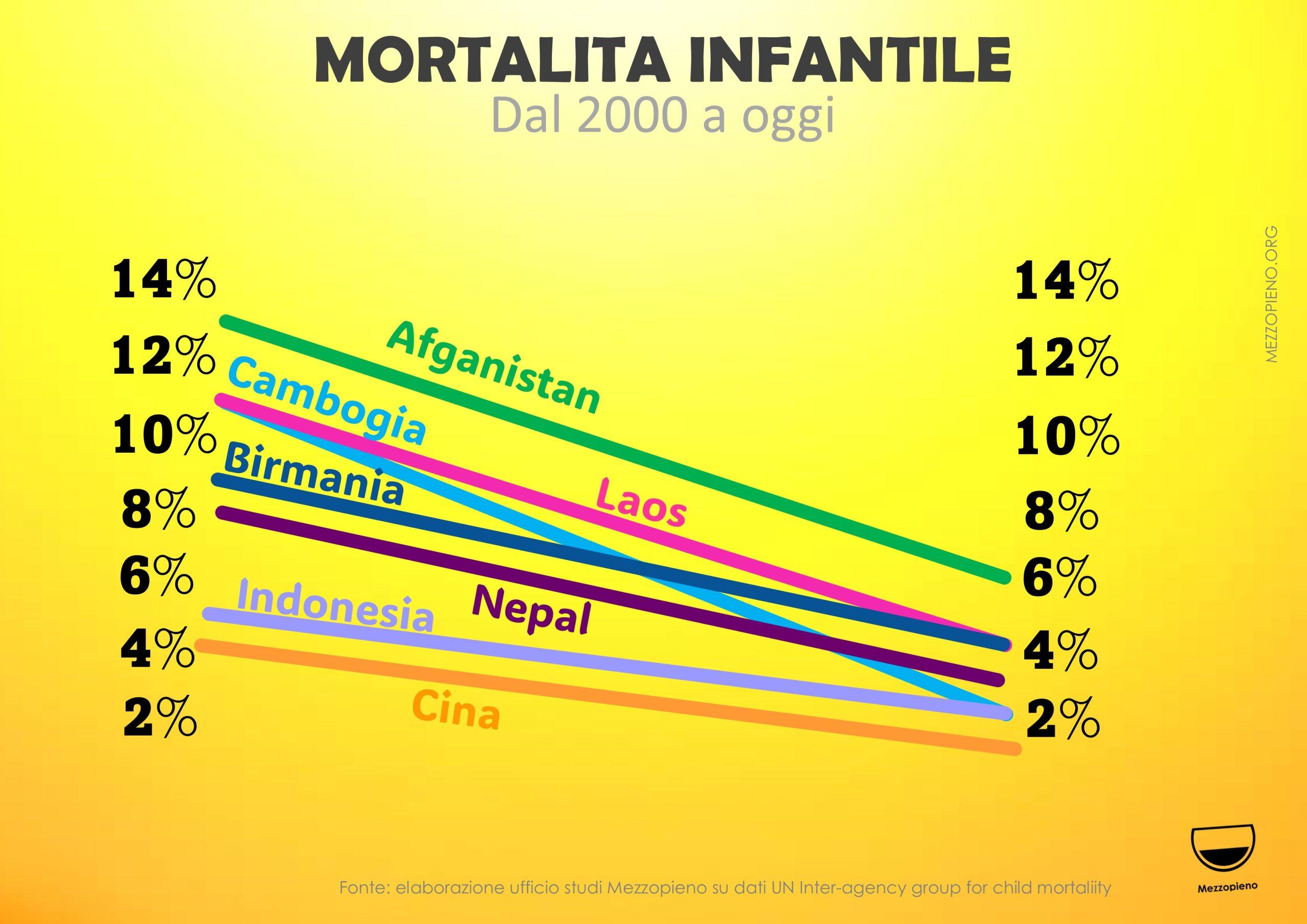 DAL 2000 LA MORTALITÀ INFANTILE SI È DIMEZZATA IN NOVE PAESI ASIATICI