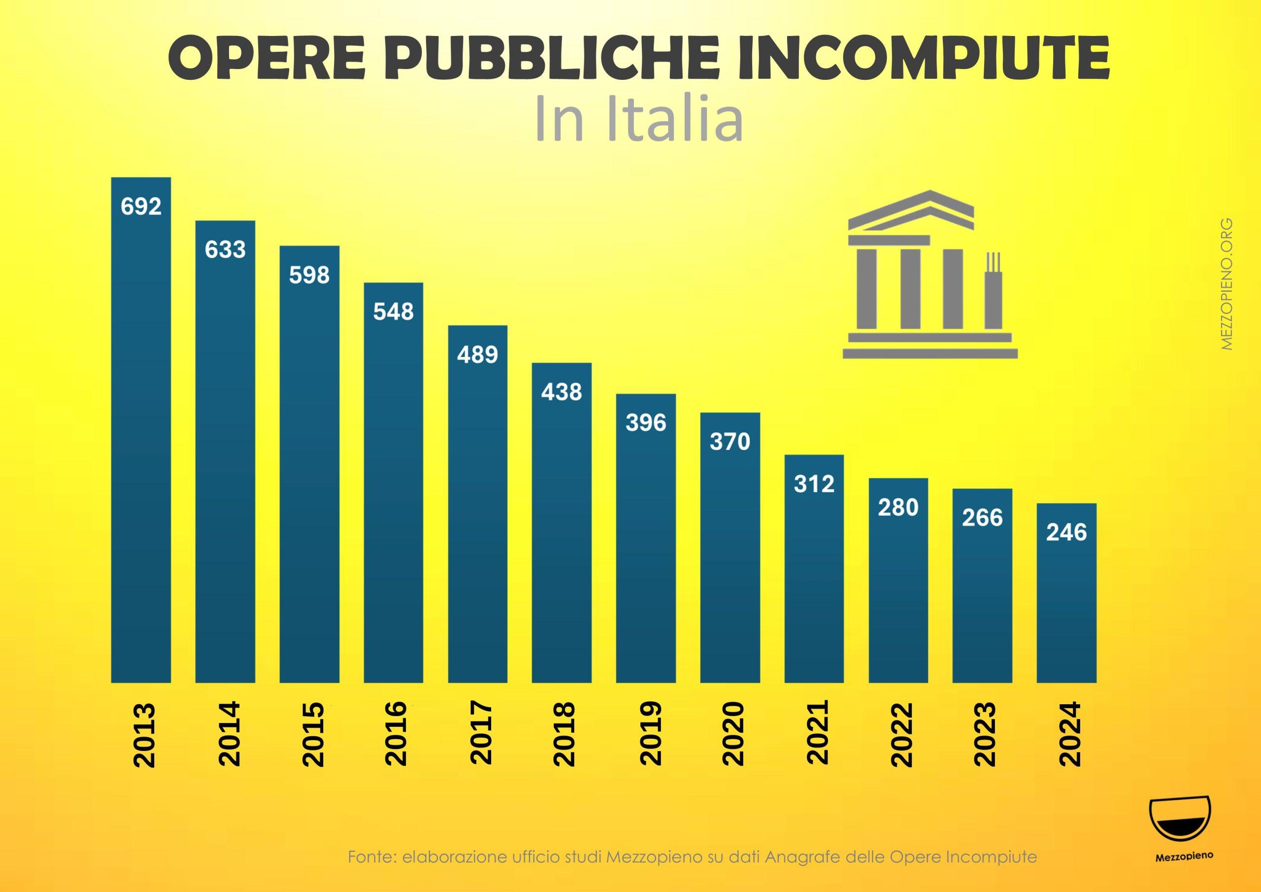 LE OPERE PUBBLICHE INCOMPIUTE SCENDONO AI MINIMI STORICI IN ITALIA