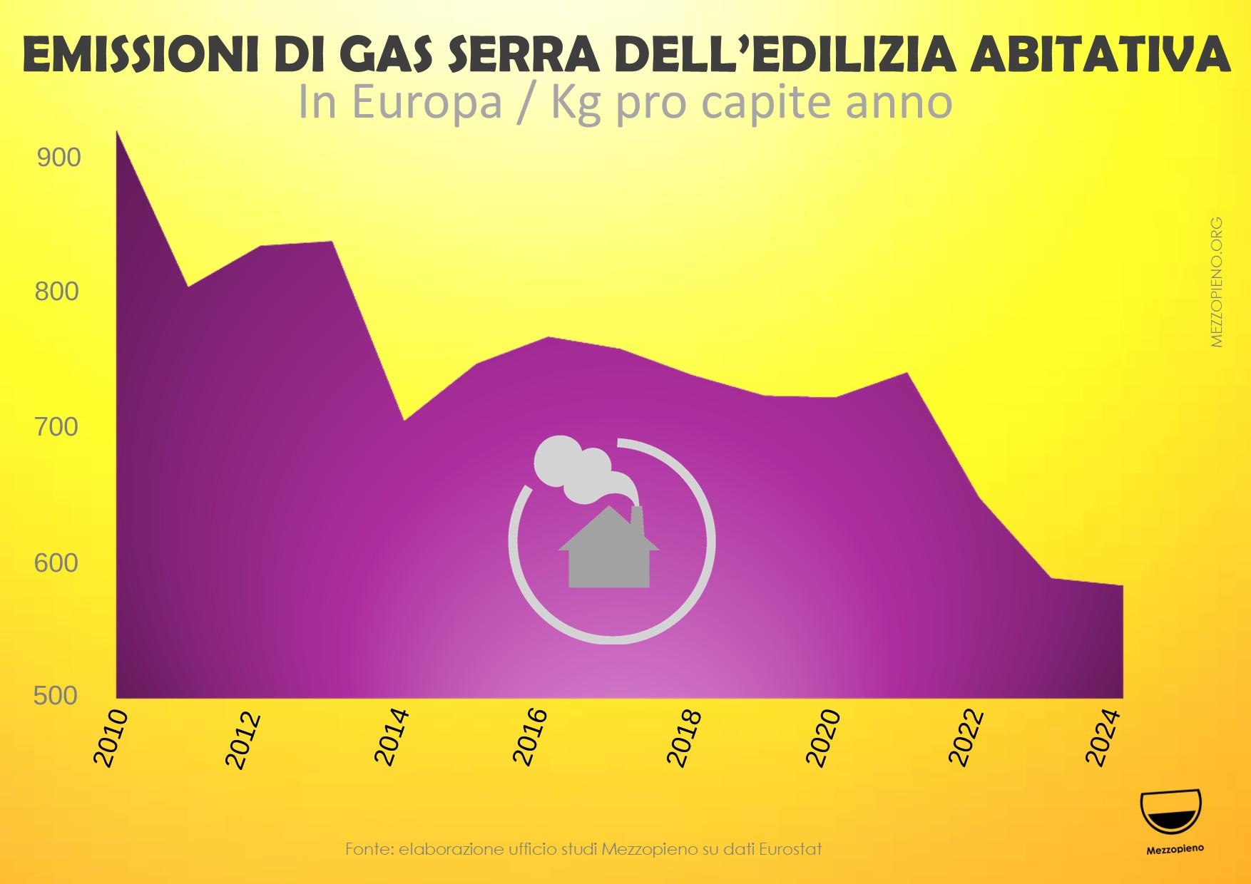 LE EMISSIONI DELLE CASE DIMINUISCONO DRASTICAMENTE IN EUROPA