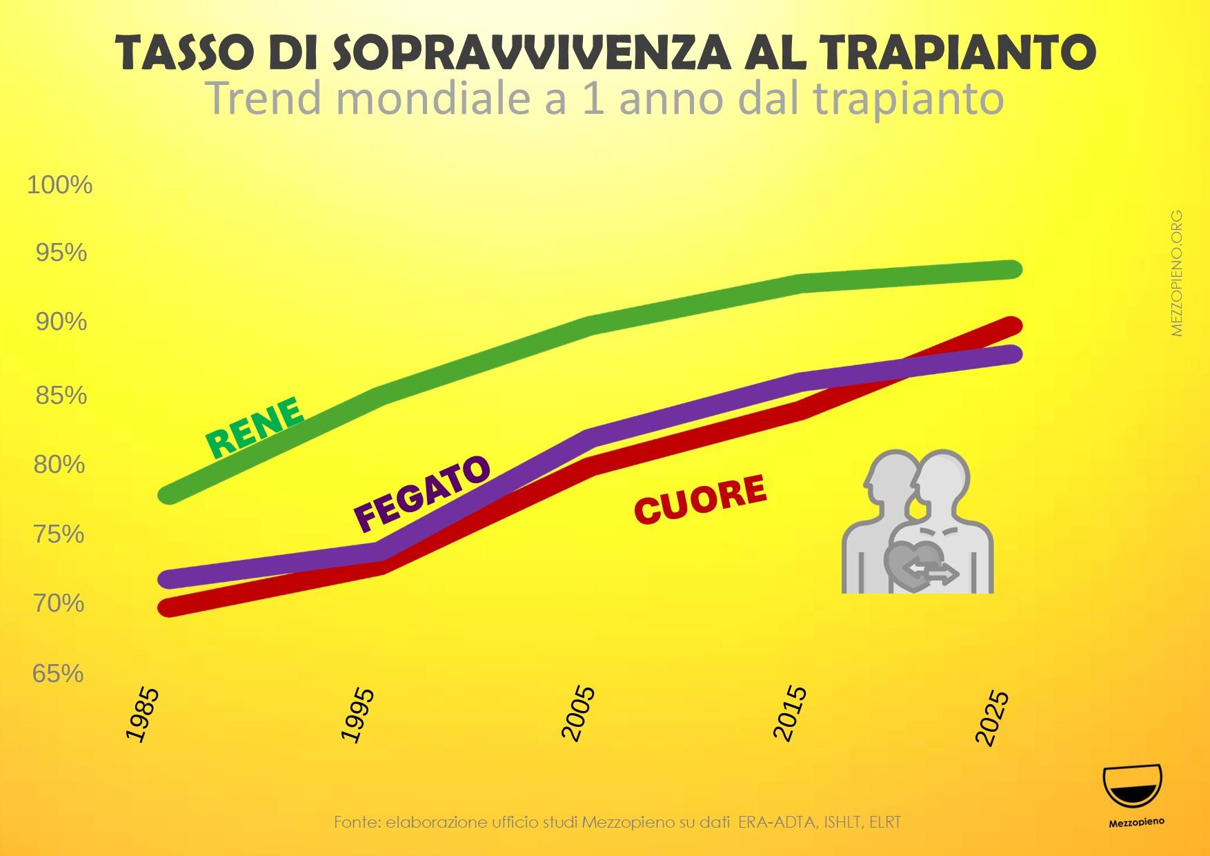 LA SOPRAVVIVENZA AI TRAPIANTI DI ORGANO A LIVELLI RECORD: SUCCESSO FINO AL 95%